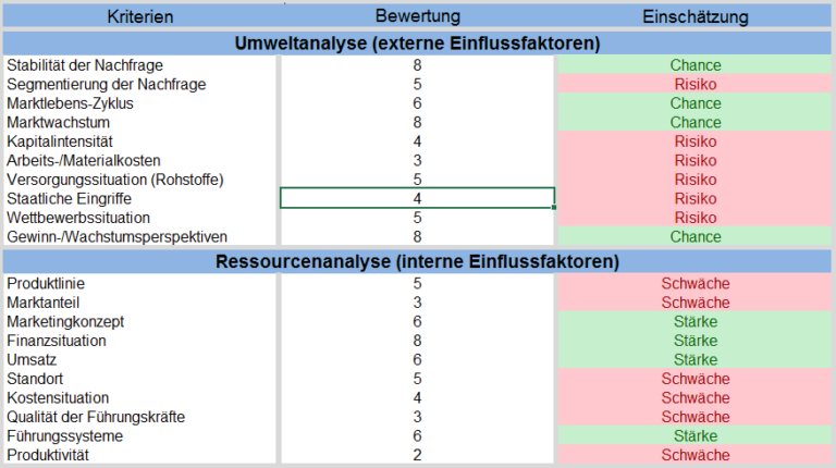 Example SWOT-Analysis - Strengths & Weaknesses explained by example